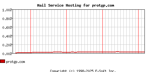 protgp.com MX Hosting Market Share Graph