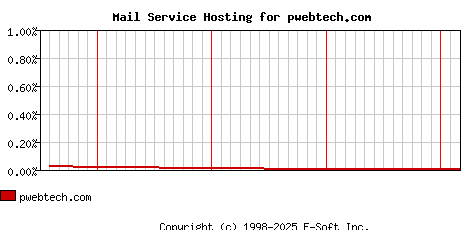 pwebtech.com MX Hosting Market Share Graph