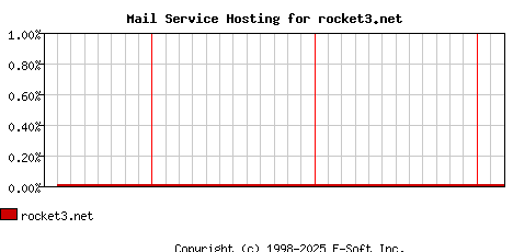 rocket3.net MX Hosting Market Share Graph