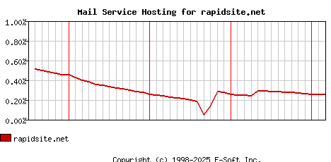 rapidsite.net MX Hosting Market Share Graph
