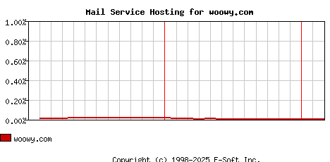woowy.com MX Hosting Market Share Graph