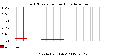 webcom.com MX Hosting Market Share Graph