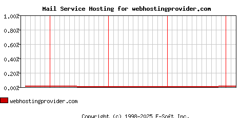 webhostingprovider.com MX Hosting Market Share Graph