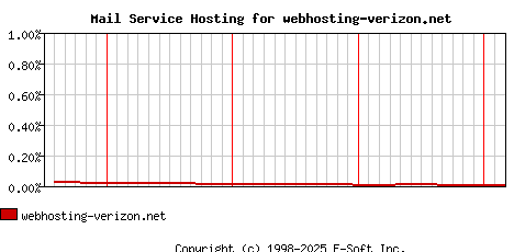 webhosting-verizon.net MX Hosting Market Share Graph