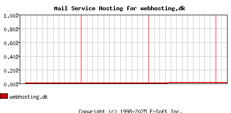 webhosting.dk MX Hosting Market Share Graph