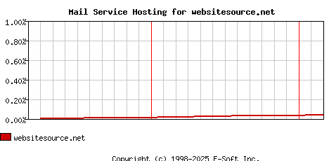 websitesource.net MX Hosting Market Share Graph