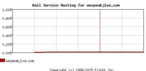wespeakjive.com MX Hosting Market Share Graph