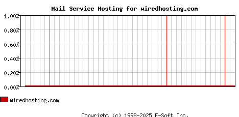 wiredhosting.com MX Hosting Market Share Graph
