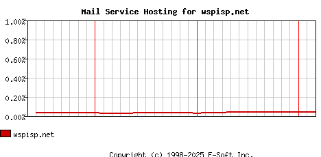 wspisp.net MX Hosting Market Share Graph
