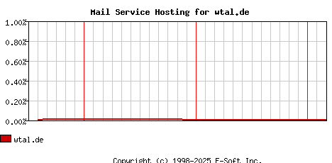 wtal.de MX Hosting Market Share Graph