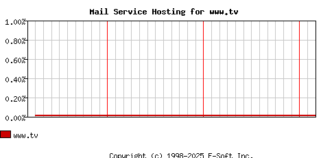 www.tv MX Hosting Market Share Graph