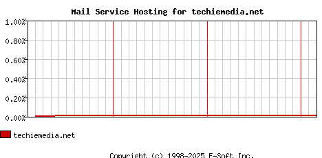 techiemedia.net MX Hosting Market Share Graph