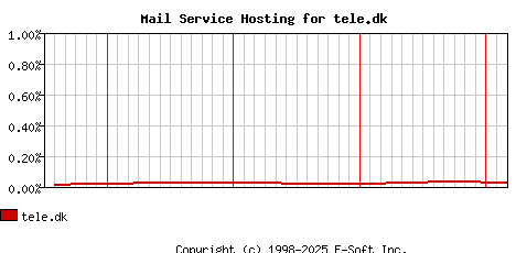 tele.dk MX Hosting Market Share Graph
