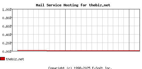 thebiz.net MX Hosting Market Share Graph