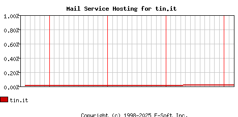 tin.it MX Hosting Market Share Graph