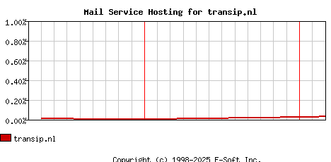 transip.nl MX Hosting Market Share Graph