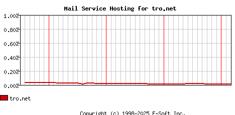 tro.net MX Hosting Market Share Graph
