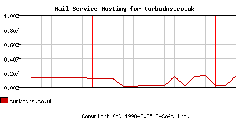 turbodns.co.uk MX Hosting Market Share Graph