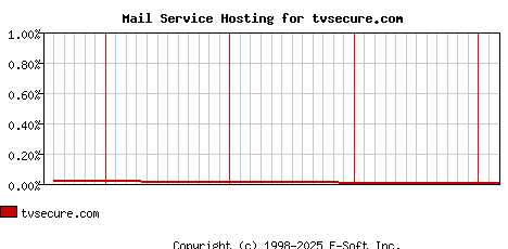 tvsecure.com MX Hosting Market Share Graph