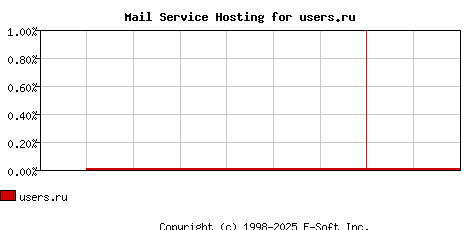 users.ru MX Hosting Market Share Graph