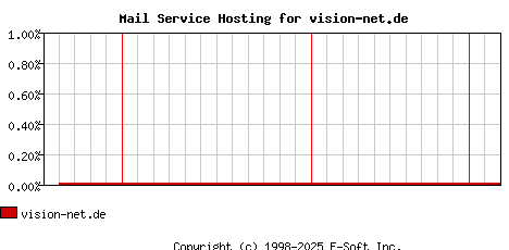 vision-net.de MX Hosting Market Share Graph