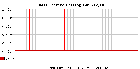 vtx.ch MX Hosting Market Share Graph