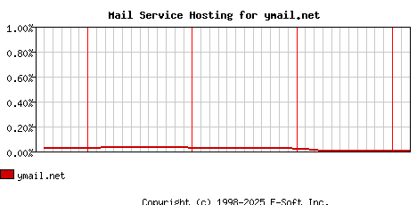 ymail.net MX Hosting Market Share Graph