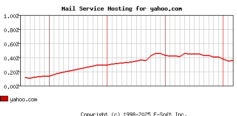 yahoo.com MX Hosting Market Share Graph