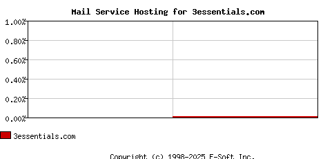 3essentials.com MX Hosting Market Share Graph