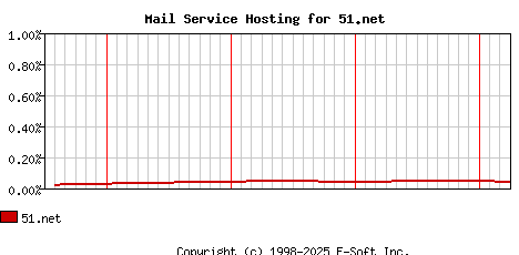 51.net MX Hosting Market Share Graph
