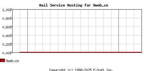 9web.cn MX Hosting Market Share Graph