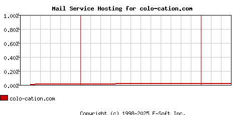 colo-cation.com MX Hosting Market Share Graph