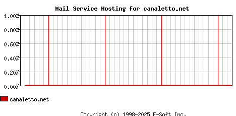 canaletto.net MX Hosting Market Share Graph