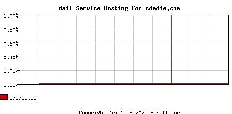 cdedie.com MX Hosting Market Share Graph