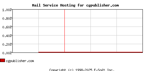 cgpublisher.com MX Hosting Market Share Graph