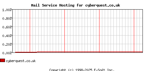 cyberquest.co.uk MX Hosting Market Share Graph