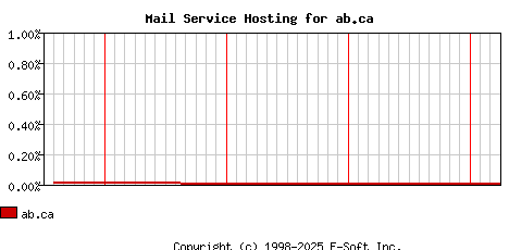ab.ca MX Hosting Market Share Graph