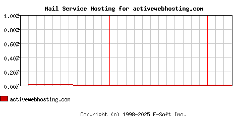 activewebhosting.com MX Hosting Market Share Graph