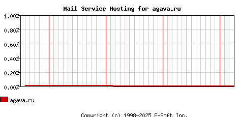 agava.ru MX Hosting Market Share Graph