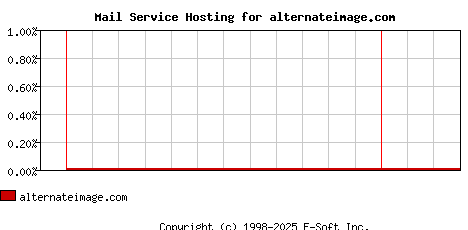 alternateimage.com MX Hosting Market Share Graph