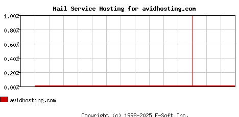 avidhosting.com MX Hosting Market Share Graph