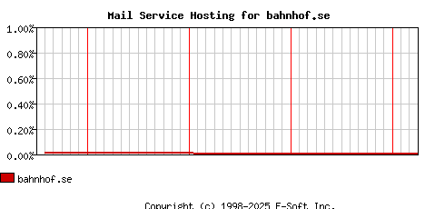 bahnhof.se MX Hosting Market Share Graph