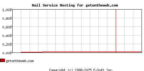getontheweb.com MX Hosting Market Share Graph