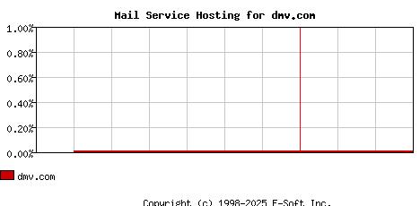 dmv.com MX Hosting Market Share Graph