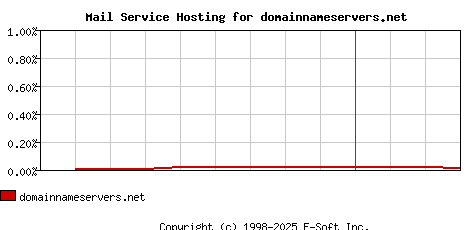 domainnameservers.net MX Hosting Market Share Graph