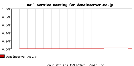domainserver.ne.jp MX Hosting Market Share Graph