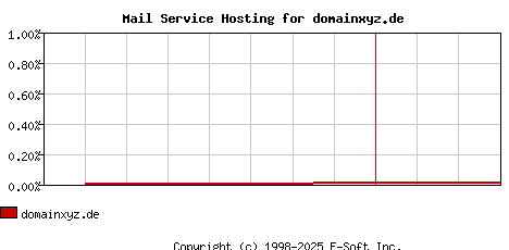 domainxyz.de MX Hosting Market Share Graph