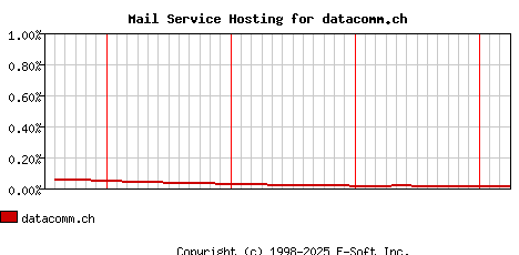 datacomm.ch MX Hosting Market Share Graph