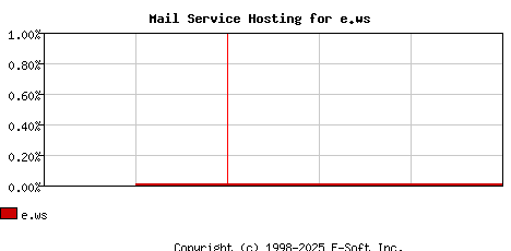 e.ws MX Hosting Market Share Graph