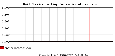 empiredatatech.com MX Hosting Market Share Graph